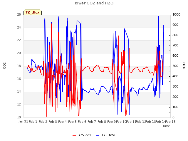 plot of Tower CO2 and H2O