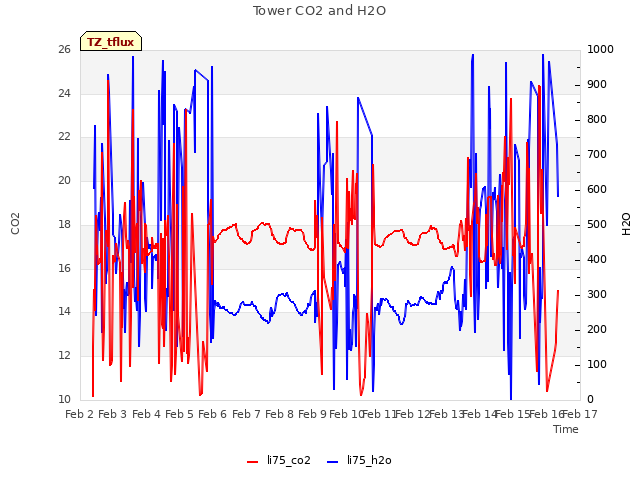 plot of Tower CO2 and H2O