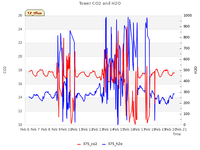 plot of Tower CO2 and H2O