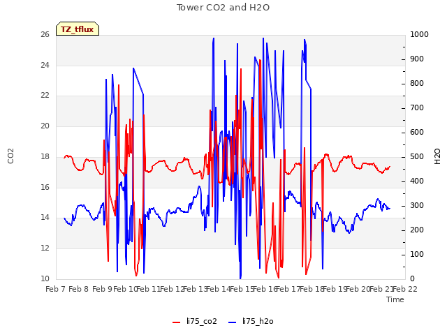 plot of Tower CO2 and H2O