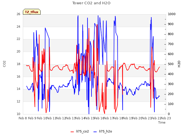 plot of Tower CO2 and H2O