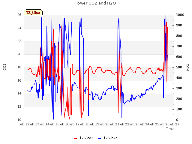 plot of Tower CO2 and H2O