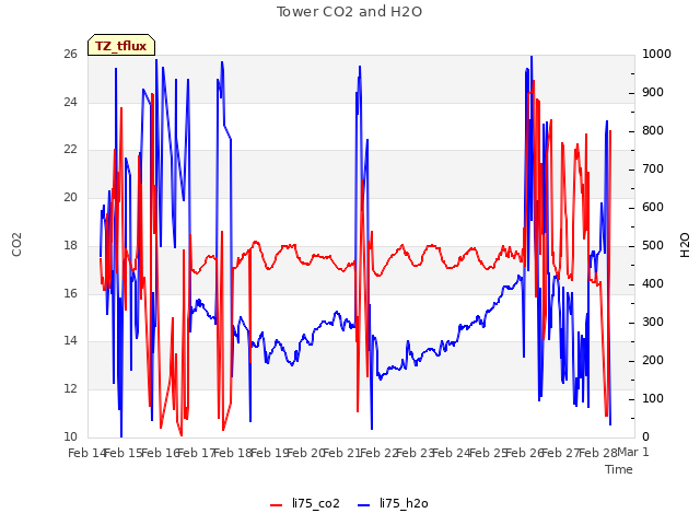 plot of Tower CO2 and H2O