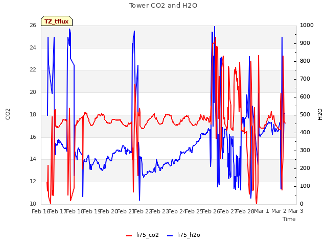 plot of Tower CO2 and H2O