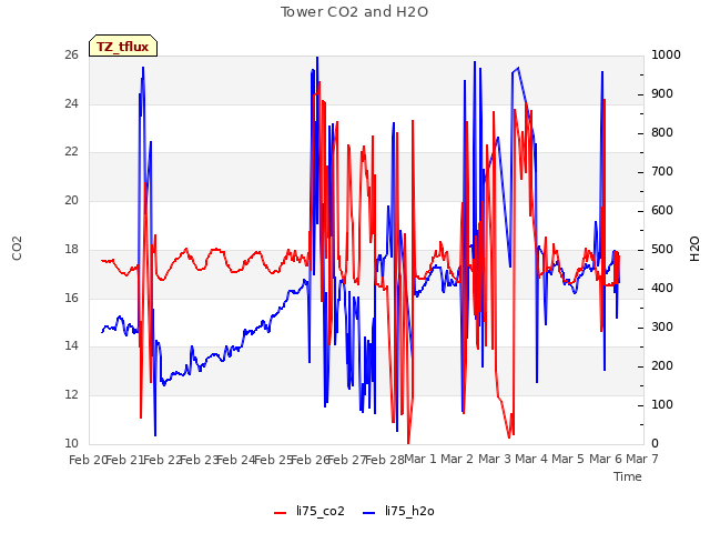 plot of Tower CO2 and H2O