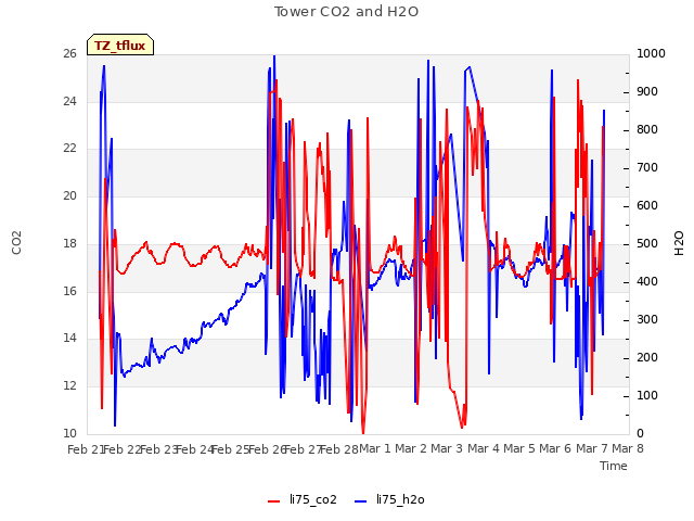 plot of Tower CO2 and H2O