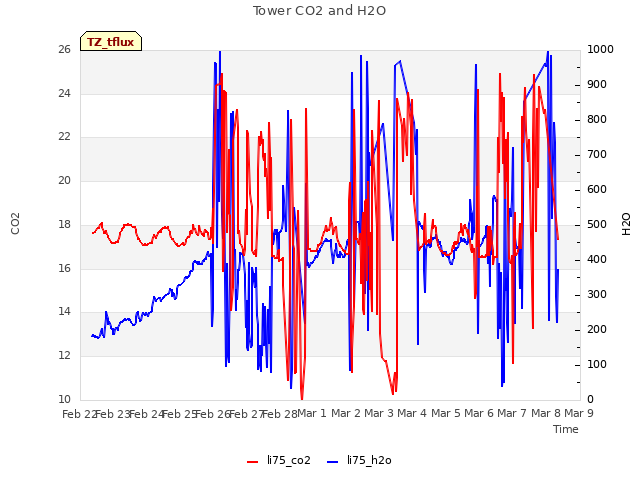 plot of Tower CO2 and H2O