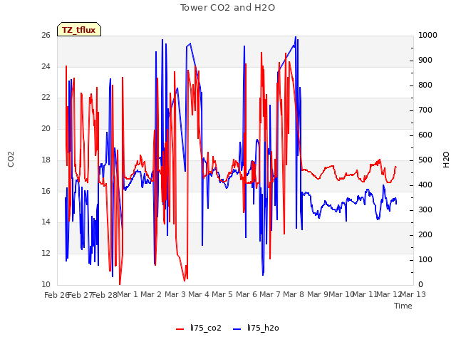 plot of Tower CO2 and H2O