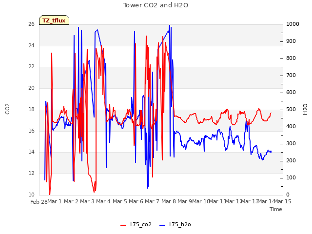 plot of Tower CO2 and H2O