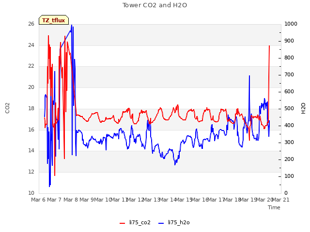 plot of Tower CO2 and H2O