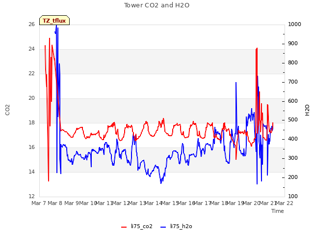 plot of Tower CO2 and H2O