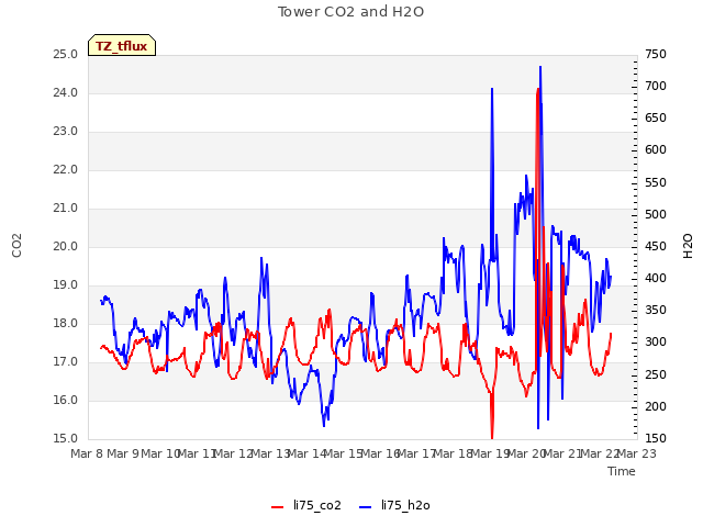 plot of Tower CO2 and H2O