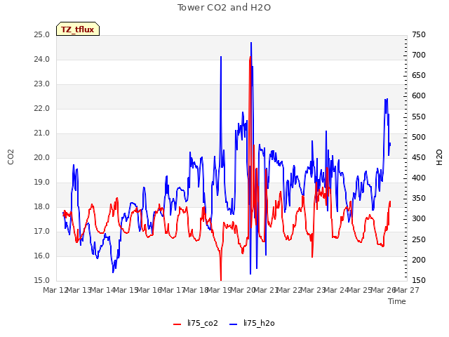 plot of Tower CO2 and H2O