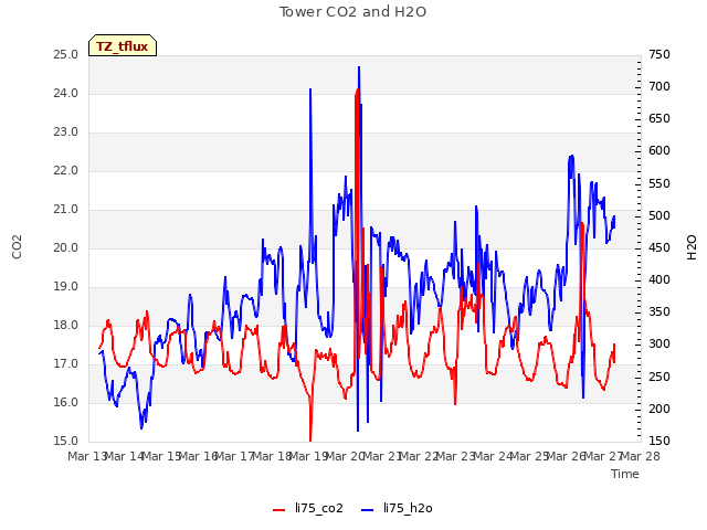 plot of Tower CO2 and H2O