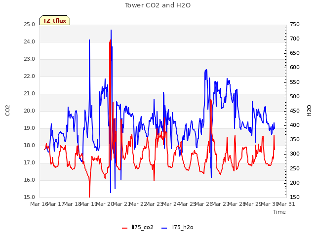 plot of Tower CO2 and H2O