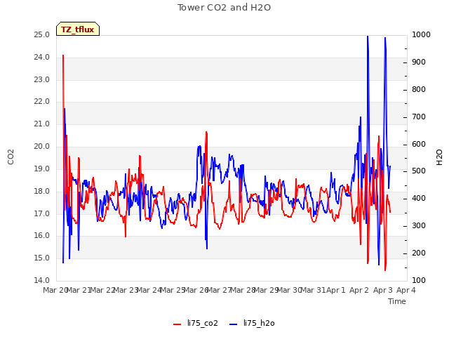 plot of Tower CO2 and H2O