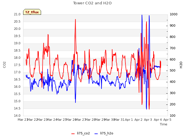 plot of Tower CO2 and H2O