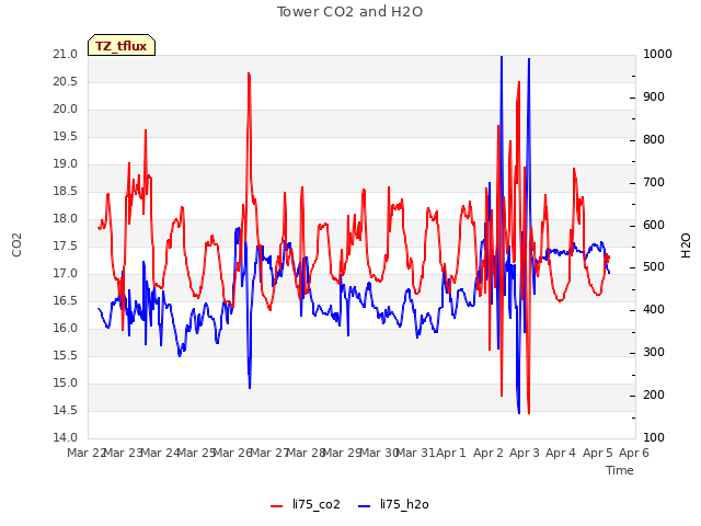 plot of Tower CO2 and H2O