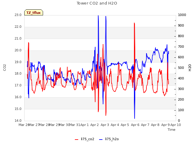 plot of Tower CO2 and H2O