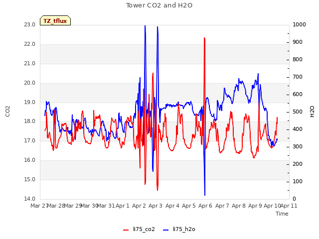 plot of Tower CO2 and H2O