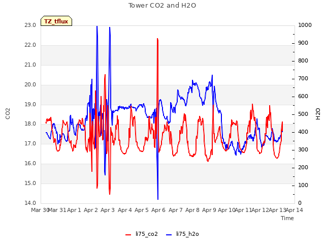 plot of Tower CO2 and H2O