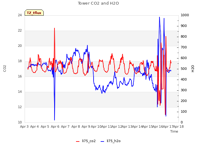 plot of Tower CO2 and H2O