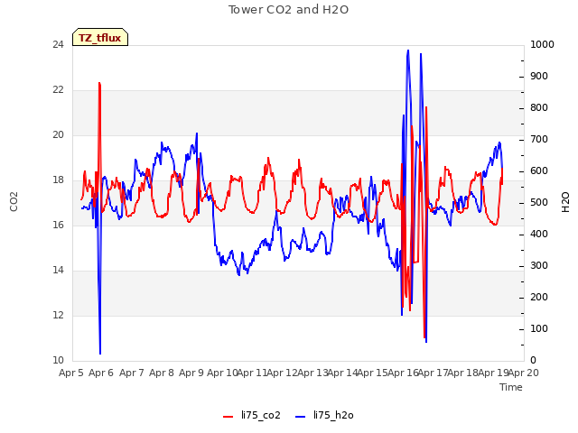 plot of Tower CO2 and H2O