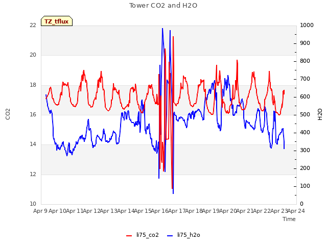 plot of Tower CO2 and H2O