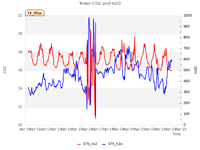 plot of Tower CO2 and H2O