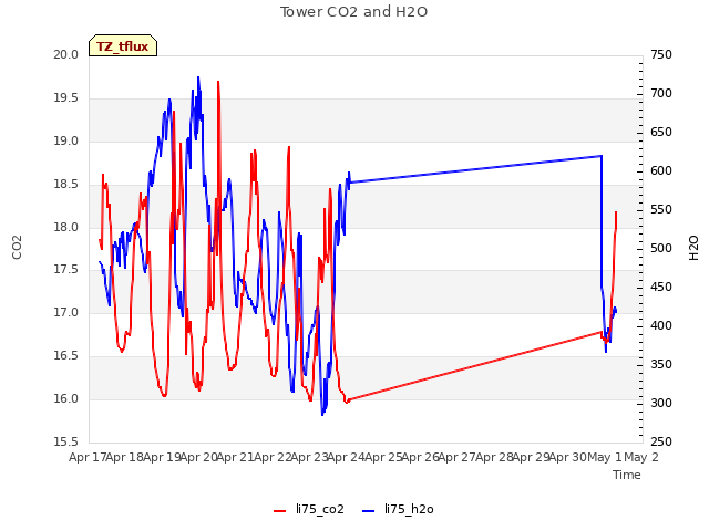 plot of Tower CO2 and H2O