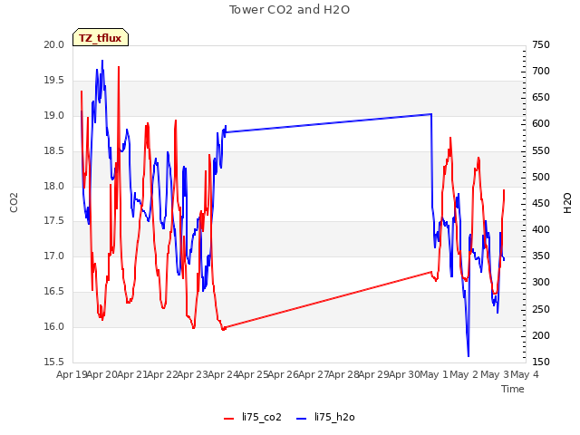 plot of Tower CO2 and H2O