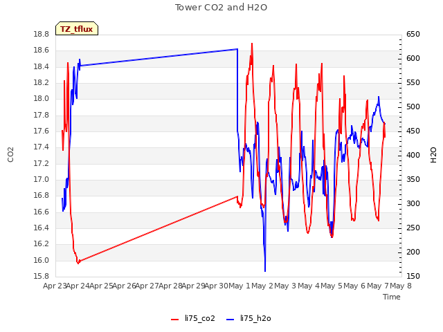 plot of Tower CO2 and H2O