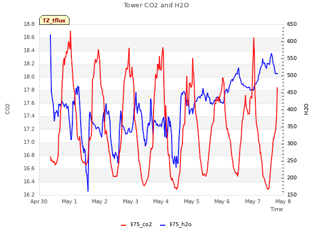 plot of Tower CO2 and H2O