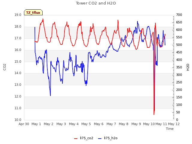 plot of Tower CO2 and H2O