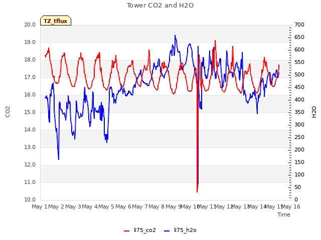 plot of Tower CO2 and H2O