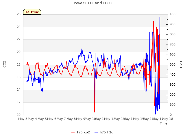 plot of Tower CO2 and H2O