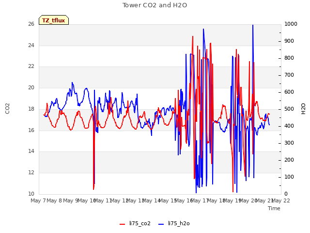 plot of Tower CO2 and H2O