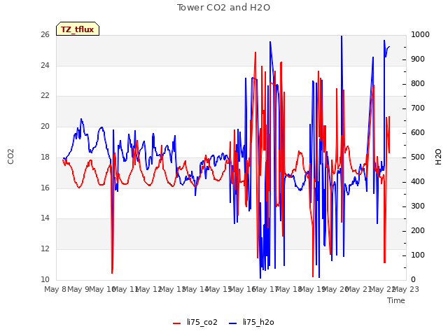 plot of Tower CO2 and H2O