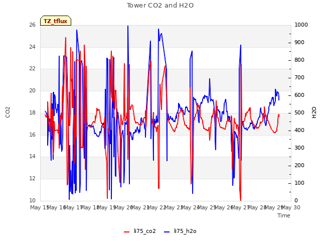 plot of Tower CO2 and H2O