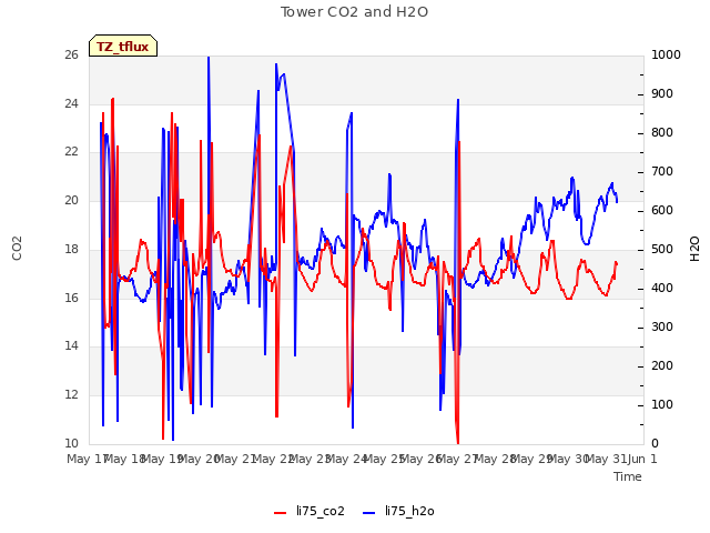 plot of Tower CO2 and H2O