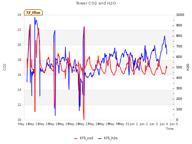 plot of Tower CO2 and H2O