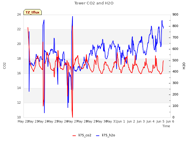 plot of Tower CO2 and H2O