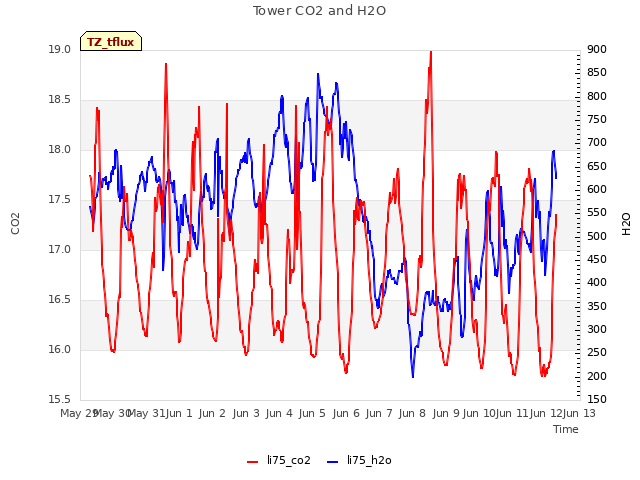 plot of Tower CO2 and H2O