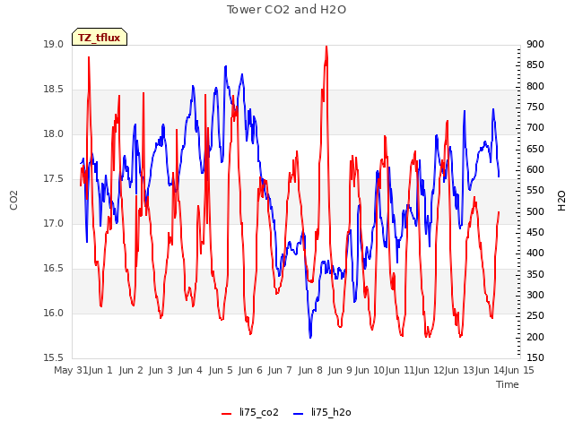 plot of Tower CO2 and H2O