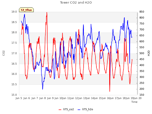 plot of Tower CO2 and H2O