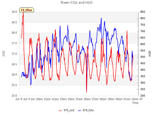 plot of Tower CO2 and H2O