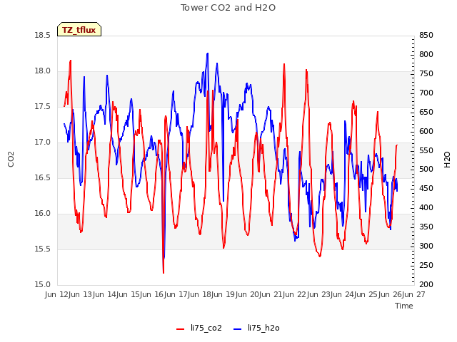 plot of Tower CO2 and H2O