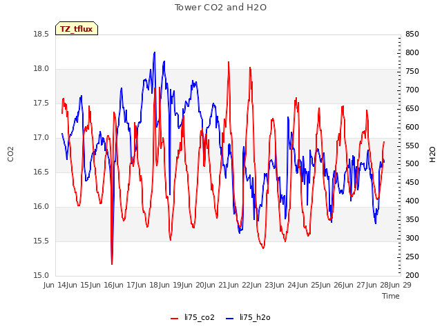 plot of Tower CO2 and H2O