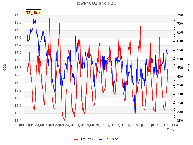 plot of Tower CO2 and H2O