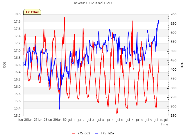 plot of Tower CO2 and H2O